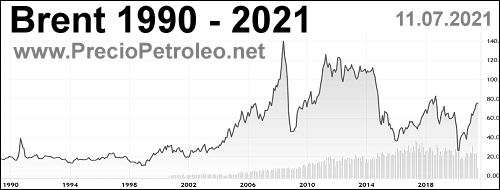 grafico brent oil